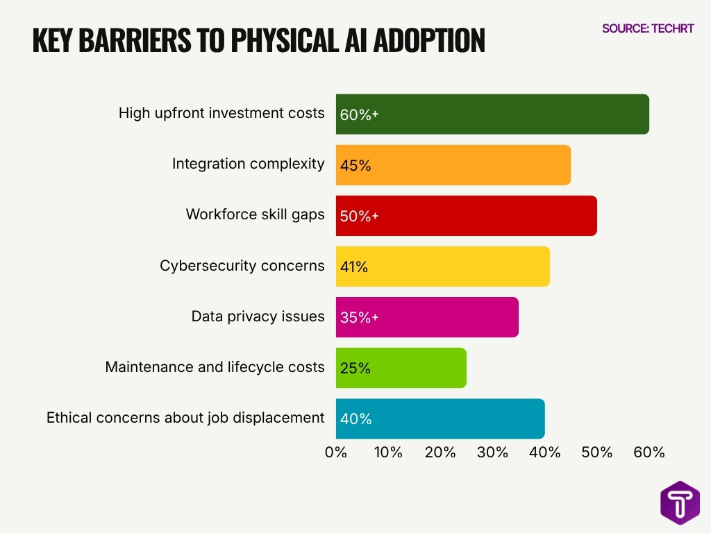Key Barriers To Physical Ai Adoption