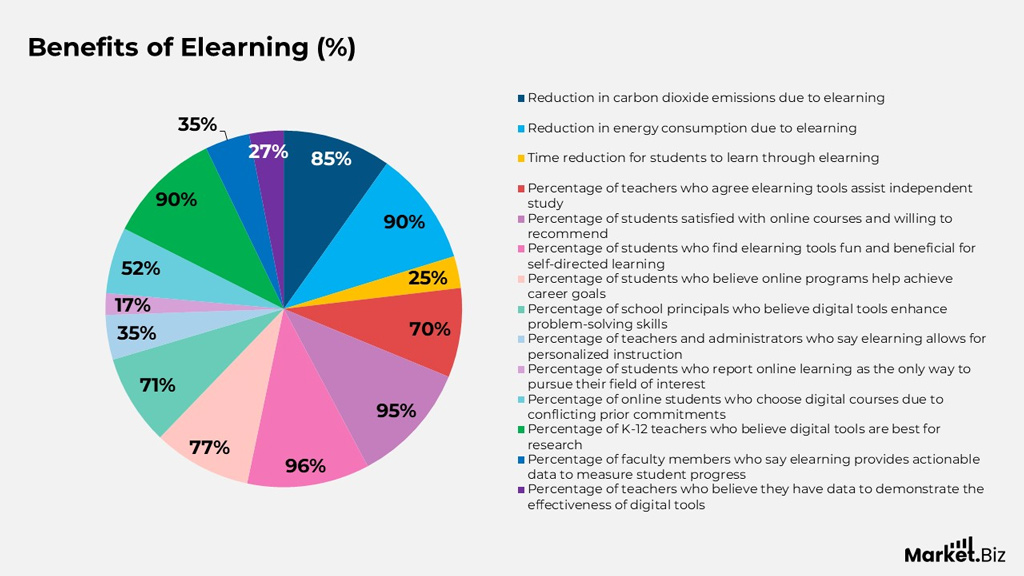 Key Benefits Of Elearning