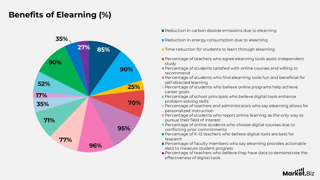 Key Benefits of eLearning Key Benefits Of Elearning