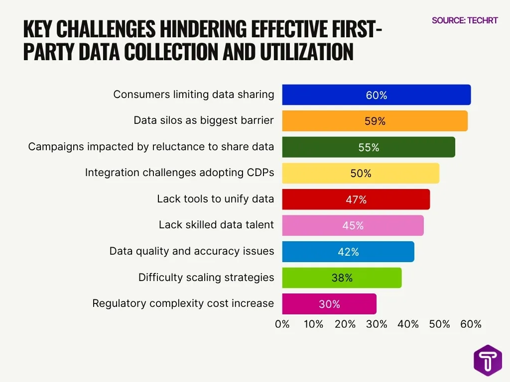 Key Challenges Hindering Effective First Party Data Collection And Utilization Key Challenges Hindering Effective First Party Data Collection And Utilization