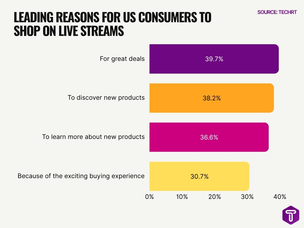 Leading Reasons For Us Consumers To Shop On Live Streams