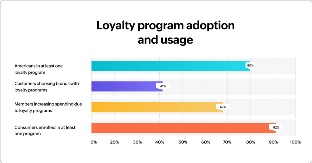 Loyalty Program Adoption And Usage