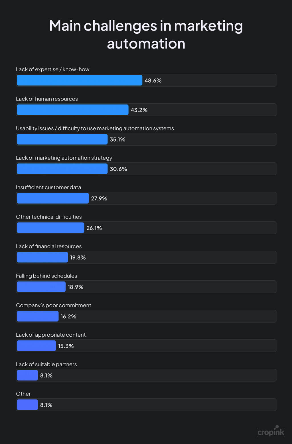 Main Challenges In Marketing Automation