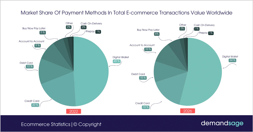 Market Share Of Payment Methods In Total E Commerce Transactions Value Worldwide