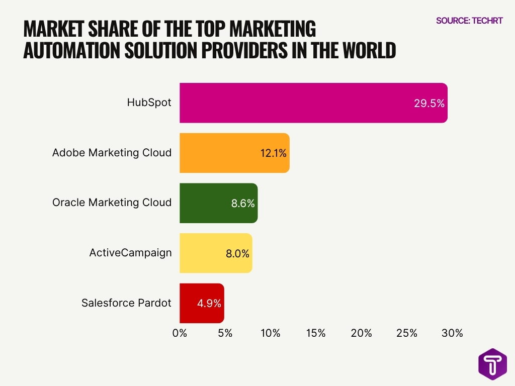 Market Share Of The Top Marketing Automation Solution Providers In The World