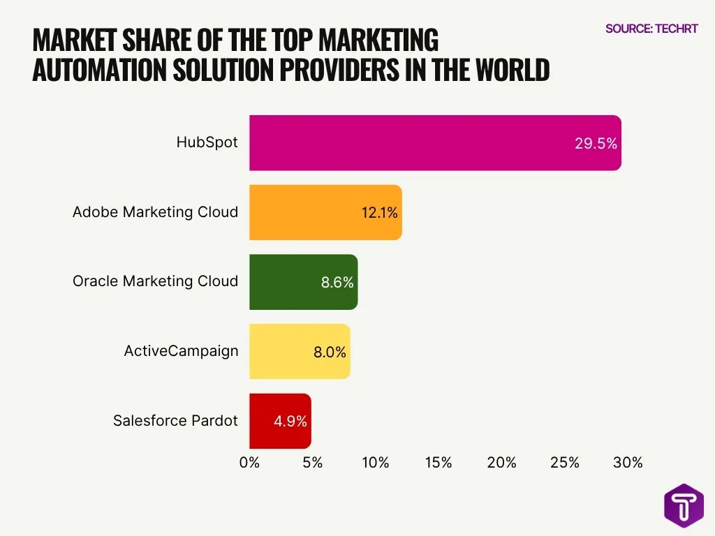 Market Share Of The Top Marketing Automation Solution Providers In The World Market Share Of The Top Marketing Automation Solution Providers In The World