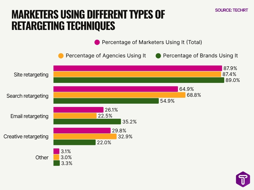 Marketers Using Different Types Of Retargeting Techniques Marketers Using Different Types Of Retargeting Techniques