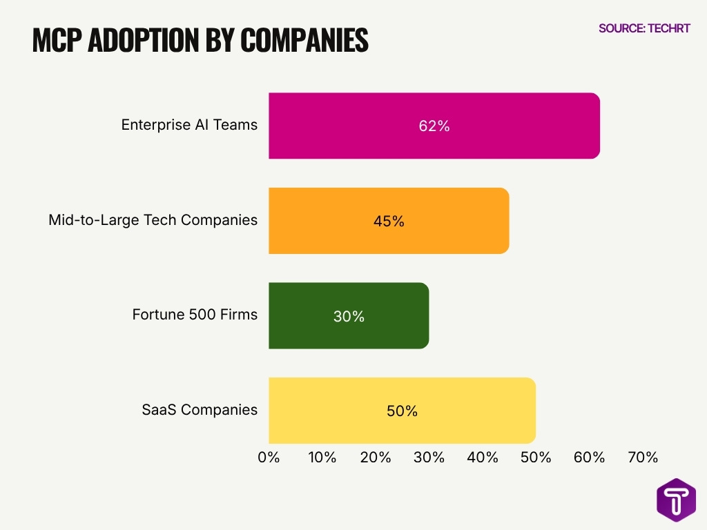 Mcp Adoption By Companies