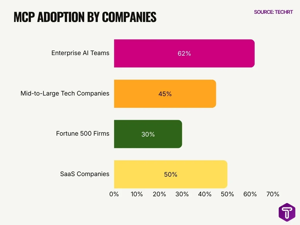 Mcp Adoption By Companies Mcp Adoption By Companies