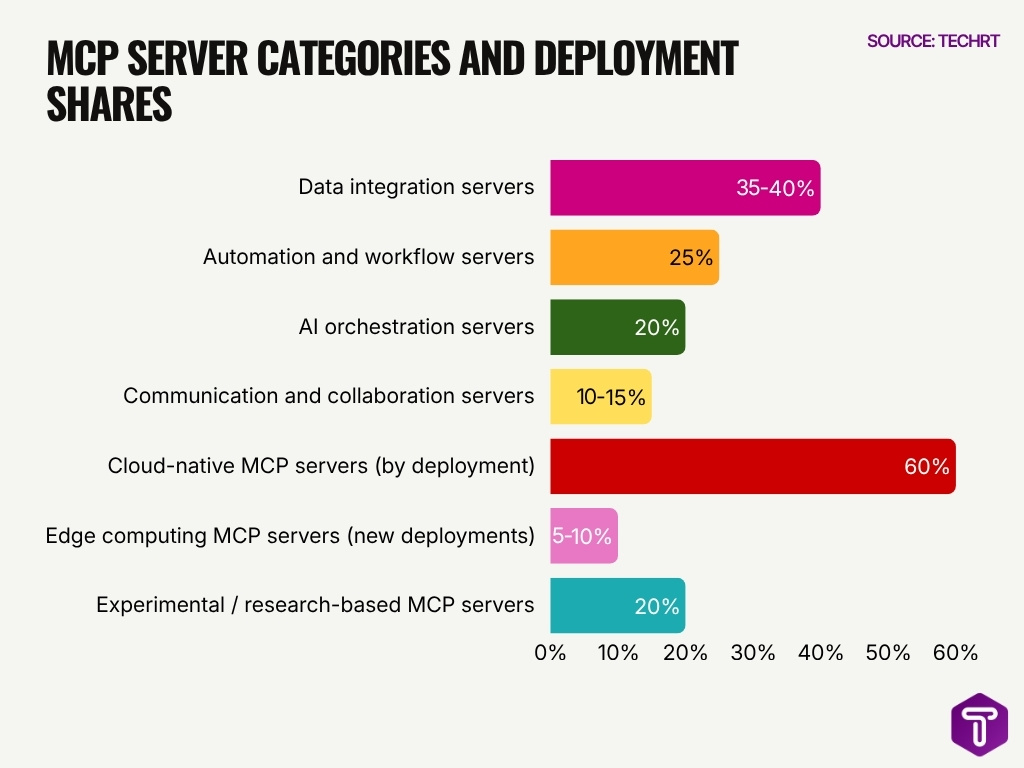 Mcp Server Categories And Deployment Shares