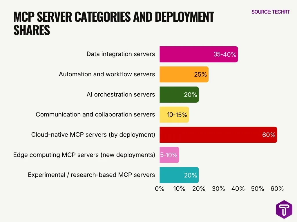 Mcp Server Categories And Deployment Shares Mcp Server Categories And Deployment Shares