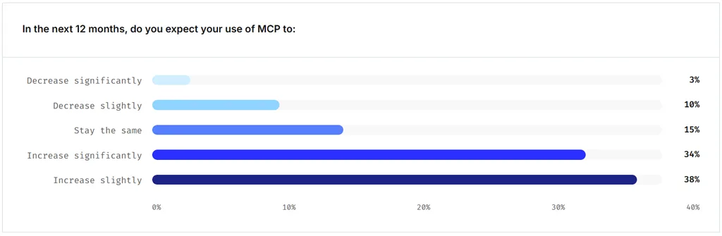 MCP Usage Outlook Mcp Usage Outlook