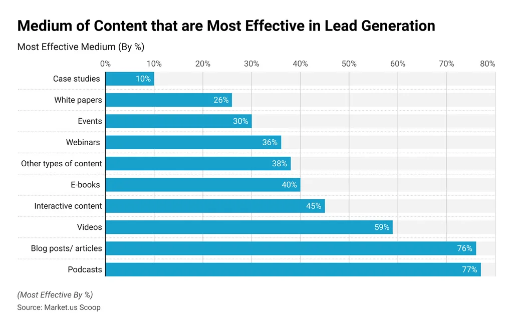Medium of Content that are Most Effective in Lead Generation Medium Of Content That Are Most Effective In Lead Generation