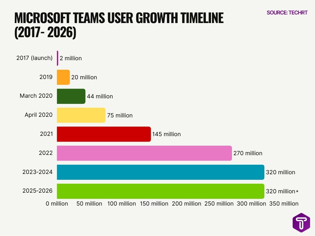 Microsoft Teams User Growth Timeline 2017 2026