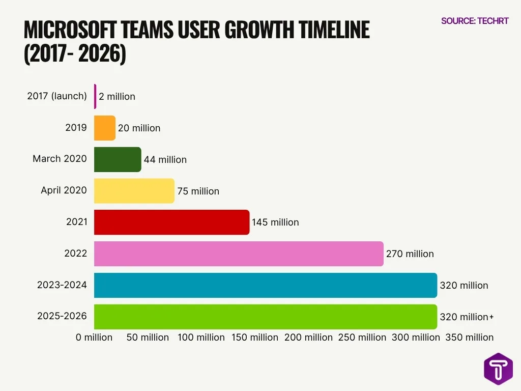 Microsoft Teams User Growth Timeline 2017 2026
