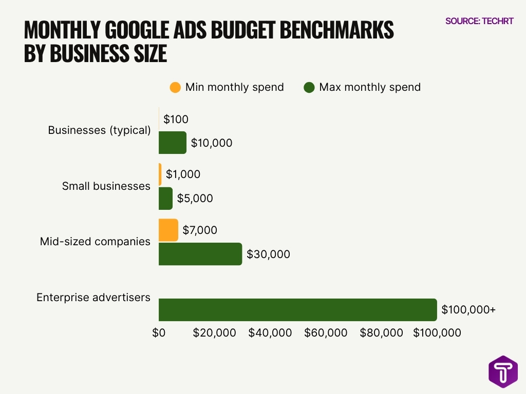 Monthly Google Ads Budget Benchmarks By Business Size Monthly Google Ads Budget Benchmarks By Business Size