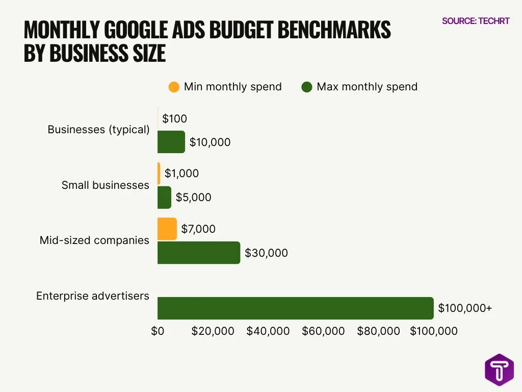Monthly Google Ads Budget Benchmarks By Business Size