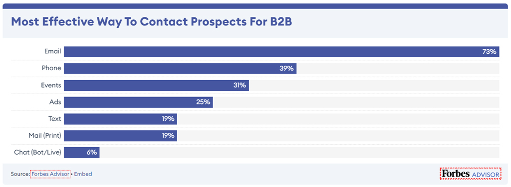 Most Effective Ways To Contact Prospects For B2b