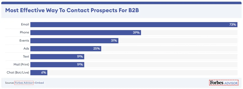 Most Effective Ways to Contact Prospects for B2B Most Effective Ways To Contact Prospects For B2b