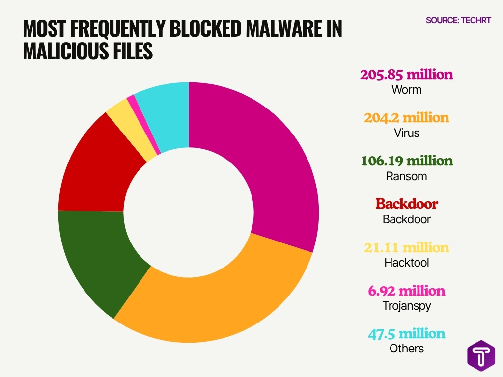 Most Frequently Blocked Malware In Malicious Files Most Frequently Blocked Malware In Malicious Files