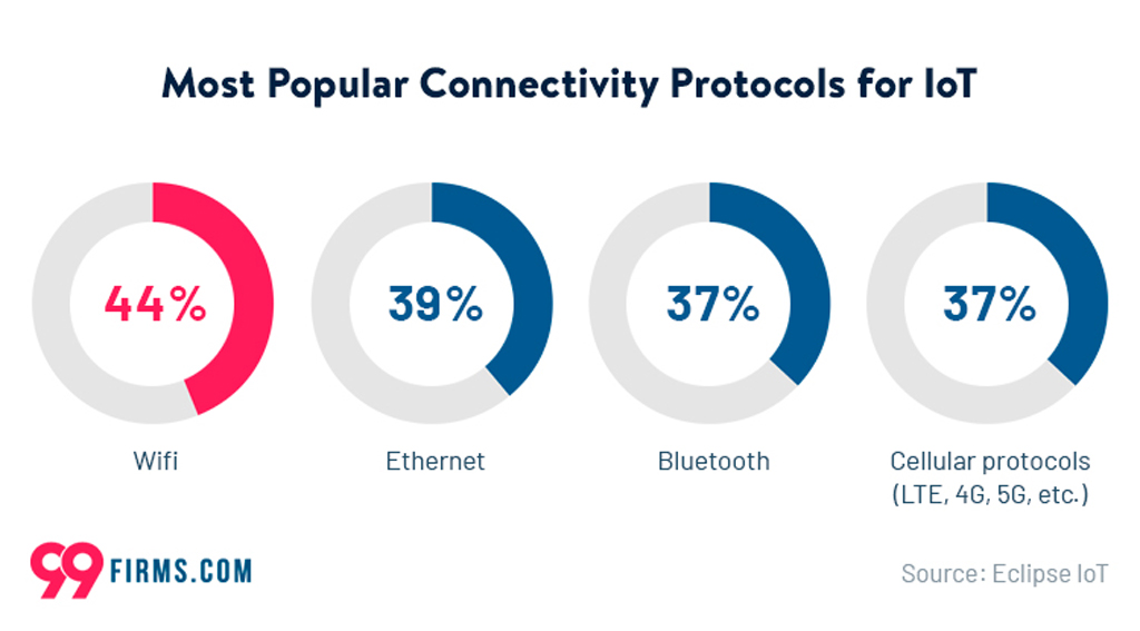 Most Popular Connectivity Protocols For Iot Most Popular Connectivity Protocols For Iot