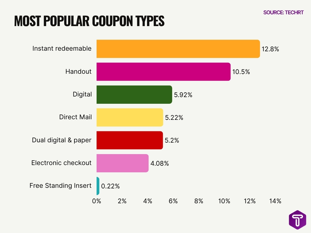 Most Popular Coupon Types