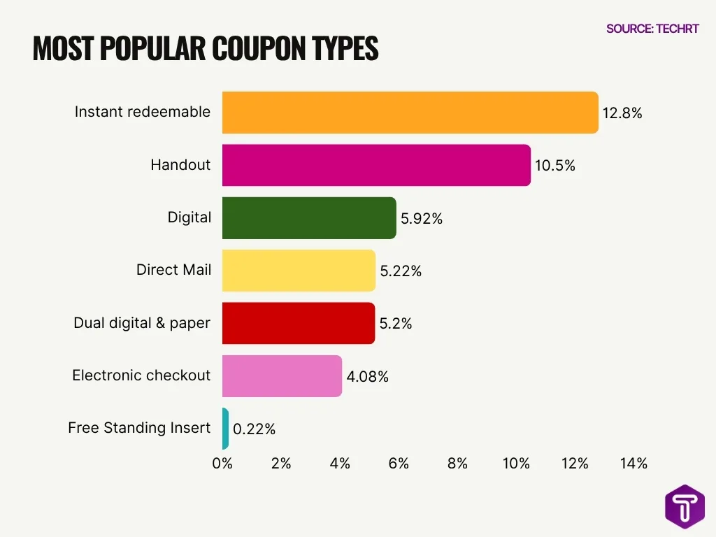 Most Popular Coupon Types Most Popular Coupon Types