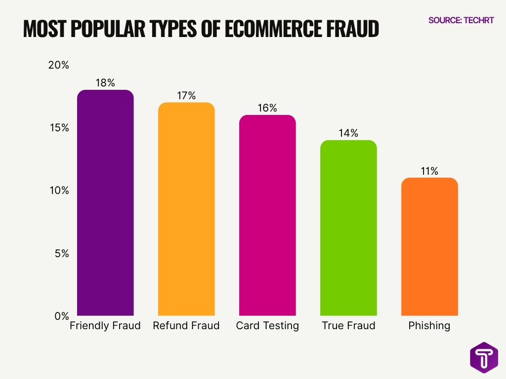 Most Popular Types Of Ecommerce Fraud