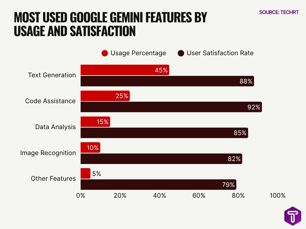 Most Used Google Gemini Features By Usage And Satisfaction Most Used Google Gemini Features By Usage And Satisfaction