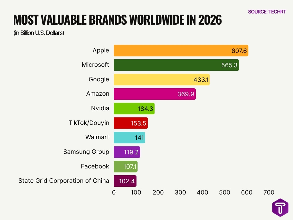 Most Valuable Brands Worldwide In 2026