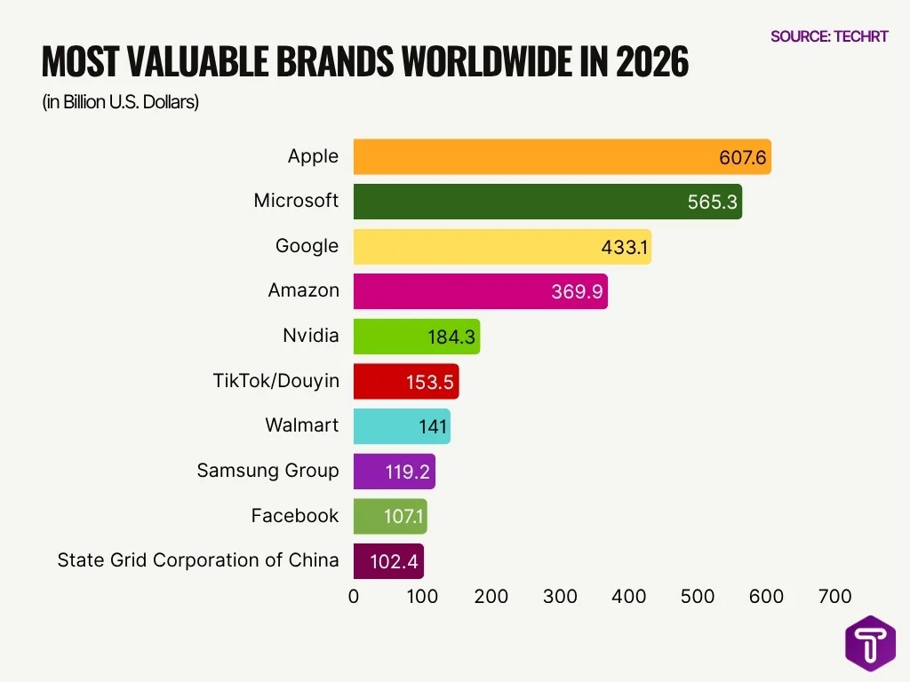 Most Valuable Brands Worldwide In 2026 Most Valuable Brands Worldwide In 2026