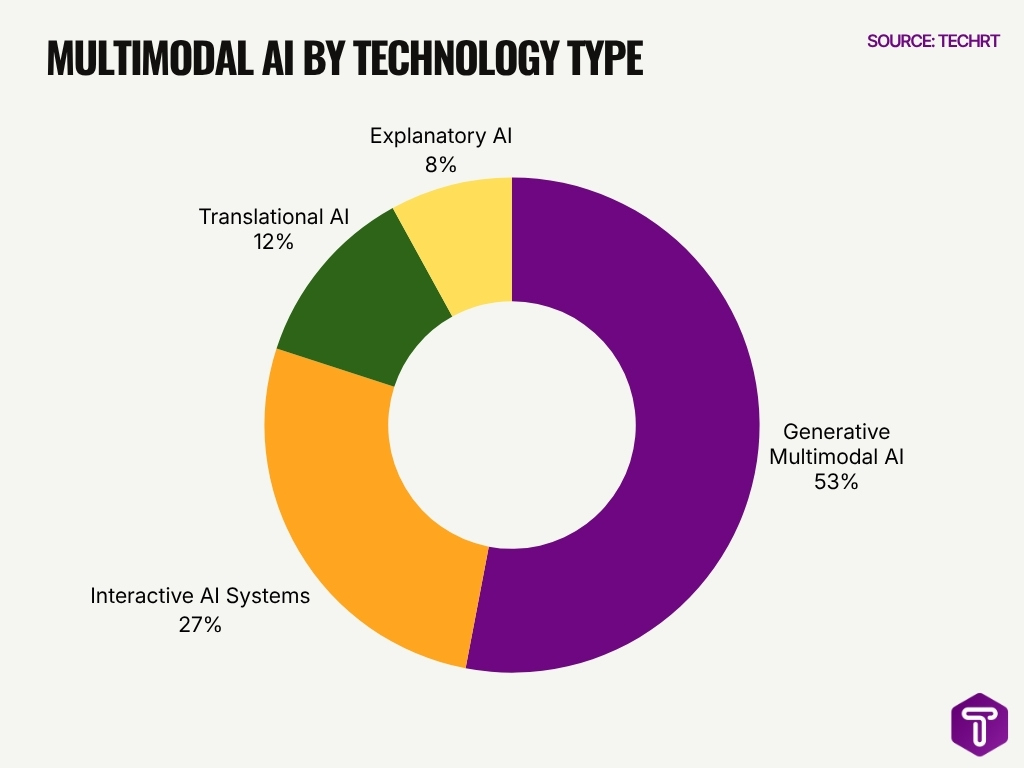 Multimodal Ai By Technology Type