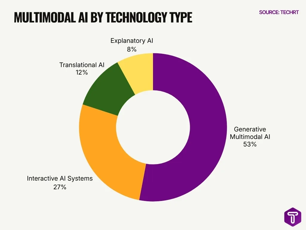Multimodal Ai By Technology Type