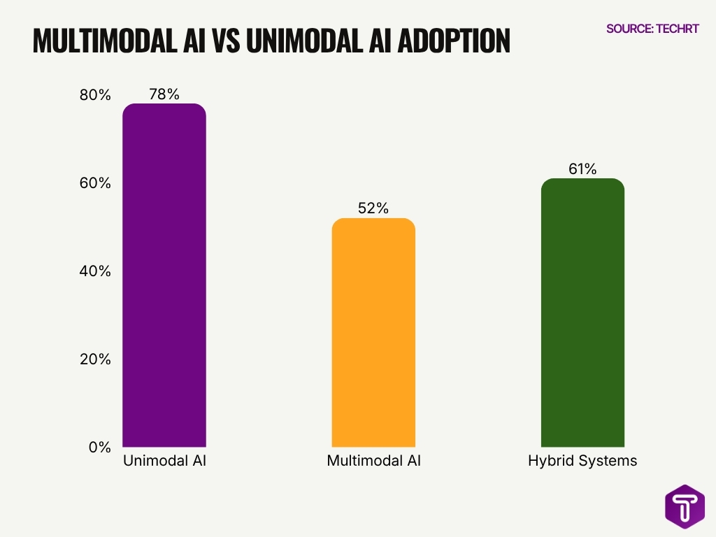 Multimodal Ai Vs Unimodal Ai Adoption