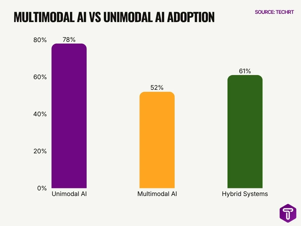Multimodal Ai Vs Unimodal Ai Adoption