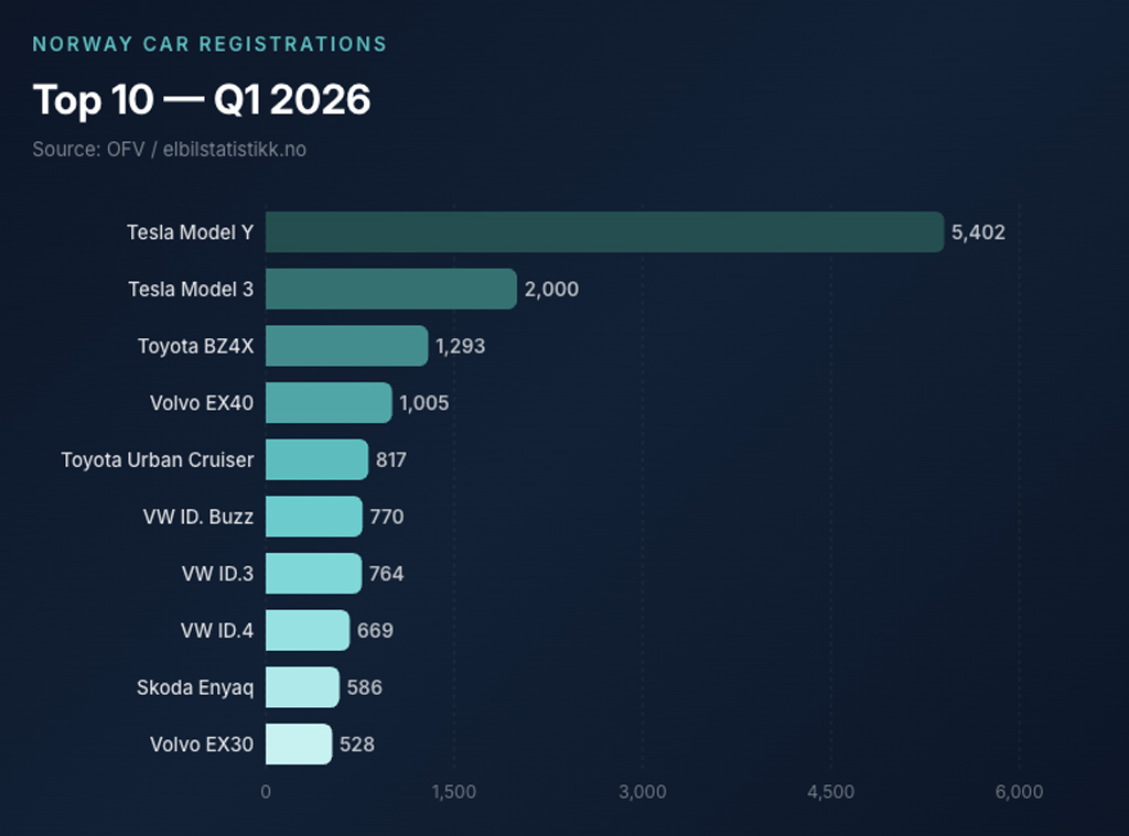 Norway Car Registrations Norway Car Registrations