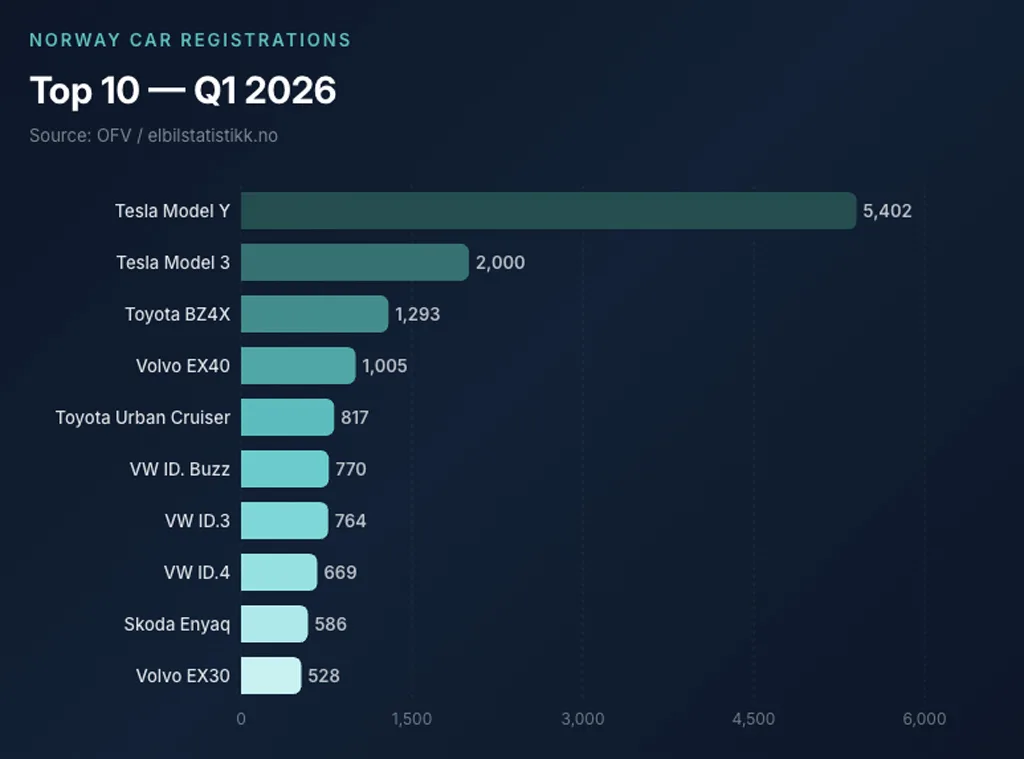 Norway Car Registrations Norway Car Registrations