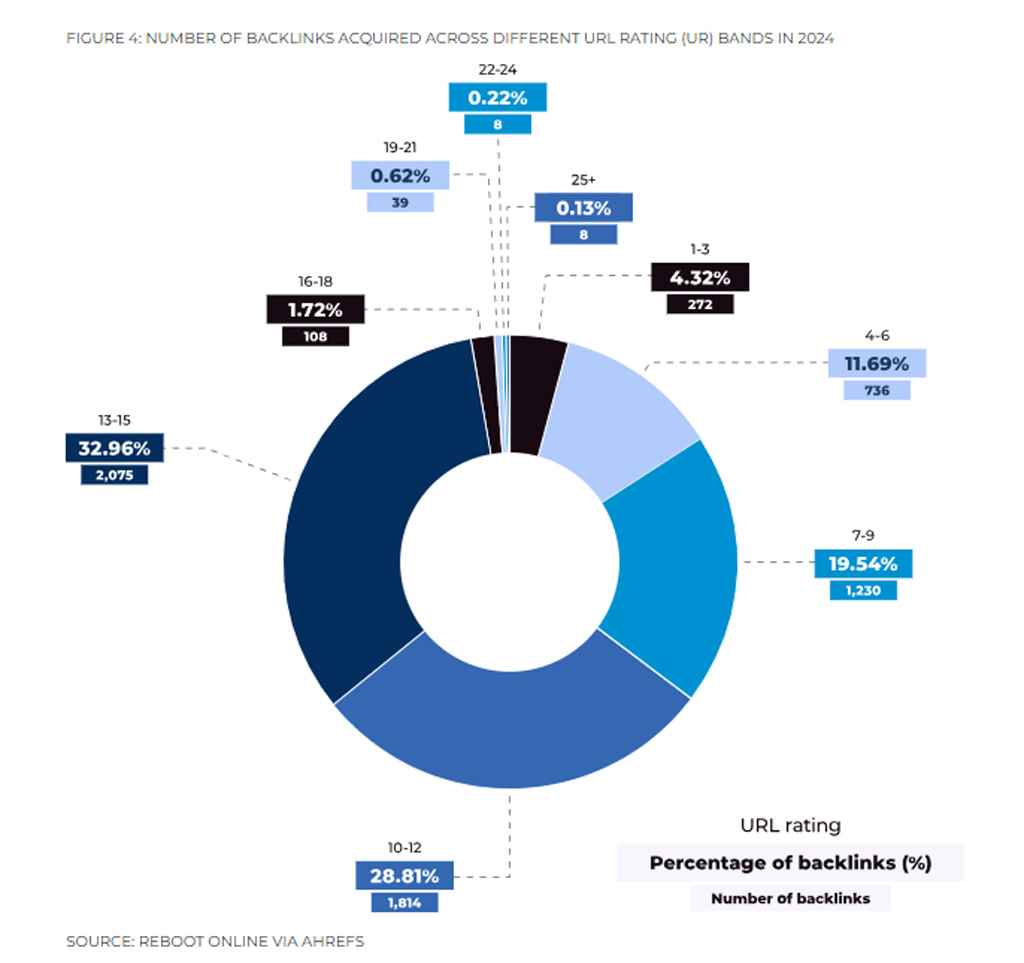 Number Of Backlinks Acquired Across Different Url Rating