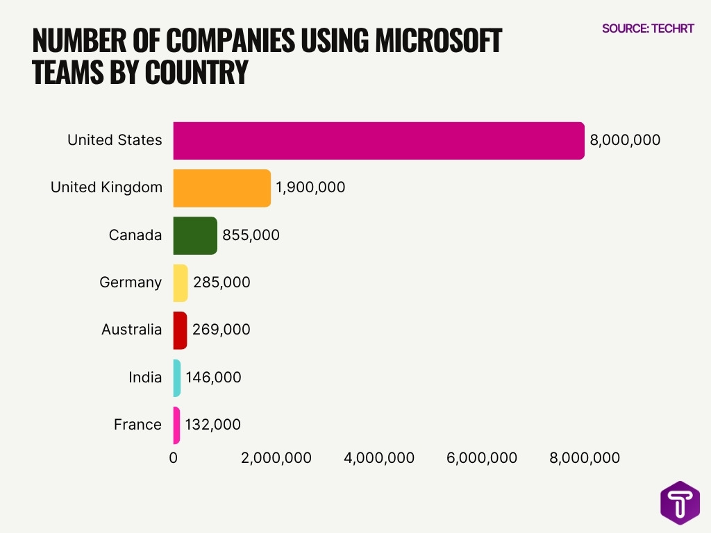 Number Of Companies Using Microsoft Teams By Country