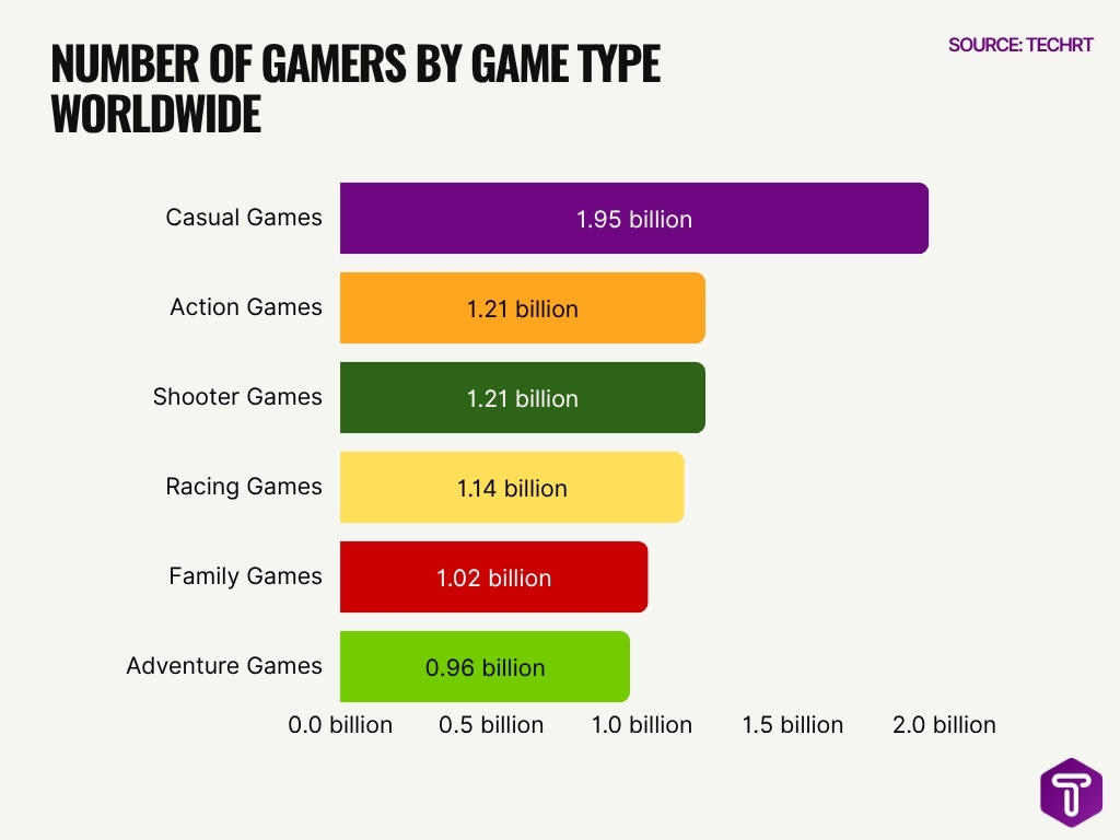 Number Of Gamers By Game Type Worldwide Number Of Gamers By Game Type Worldwide