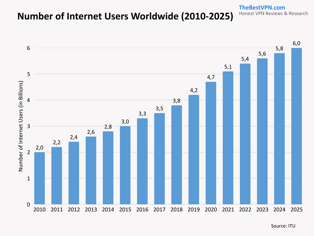 Number Of Internet Users Worldwide