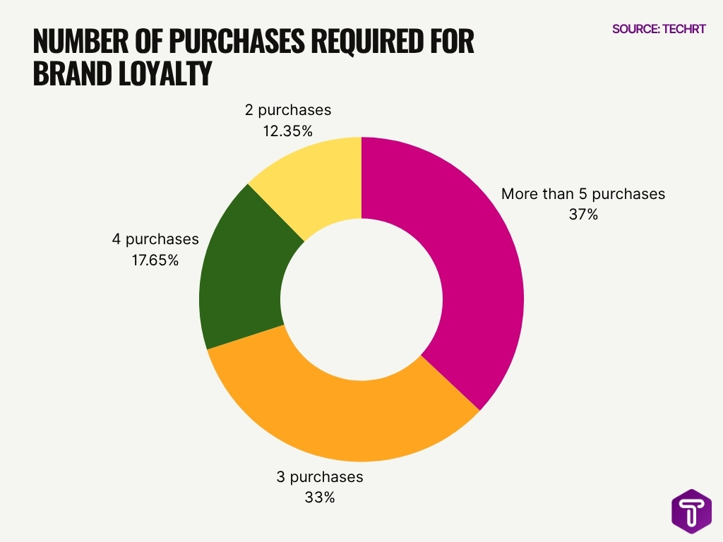 Number Of Purchases Required For Brand Loyalty
