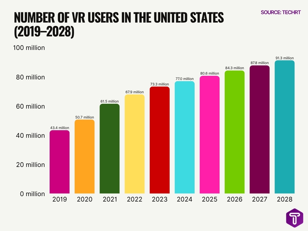 Number Of Vr Users In The United States 2019 2028 Number Of Vr Users In The United States 2019 2028