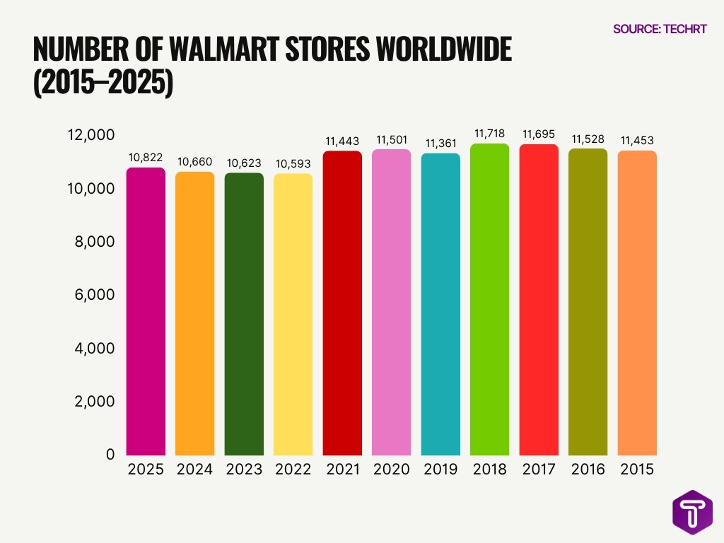 Number Of Walmart Stores Worldwide 2015 2025