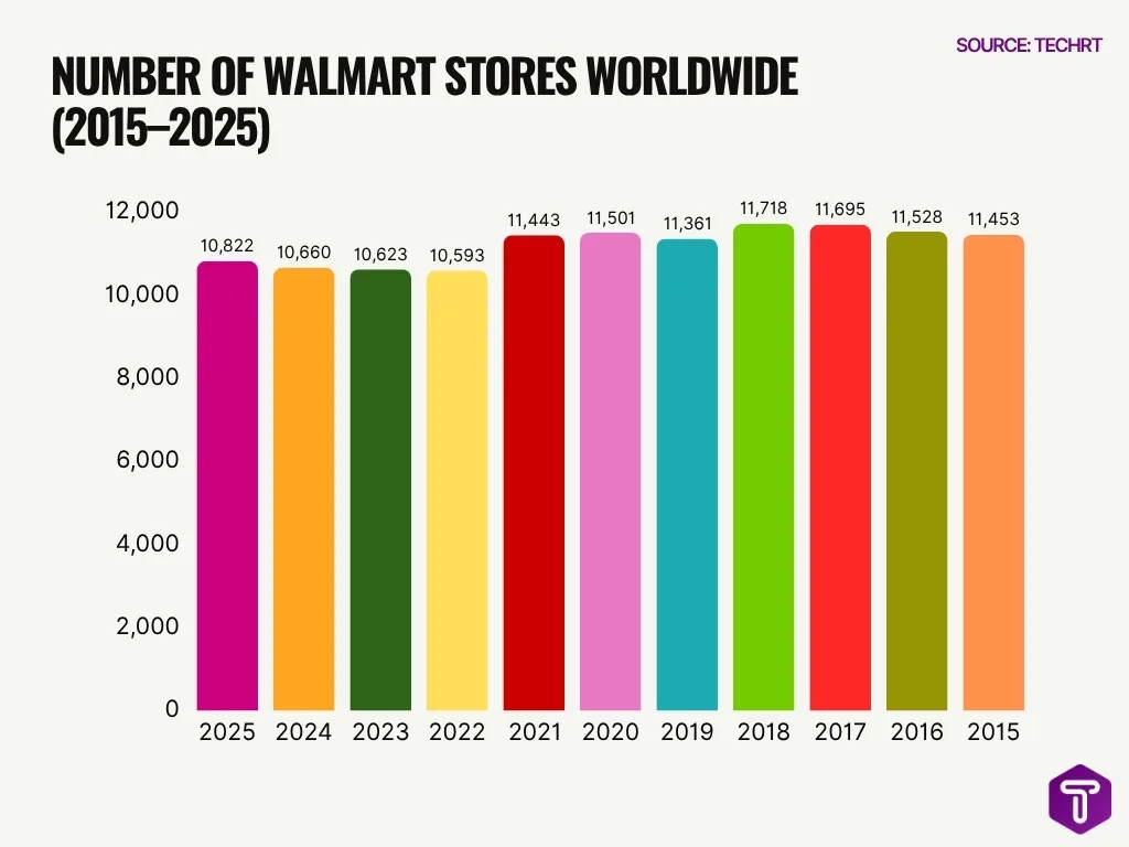 Number Of Walmart Stores Worldwide 2015 2025 Number Of Walmart Stores Worldwide 2015 2025