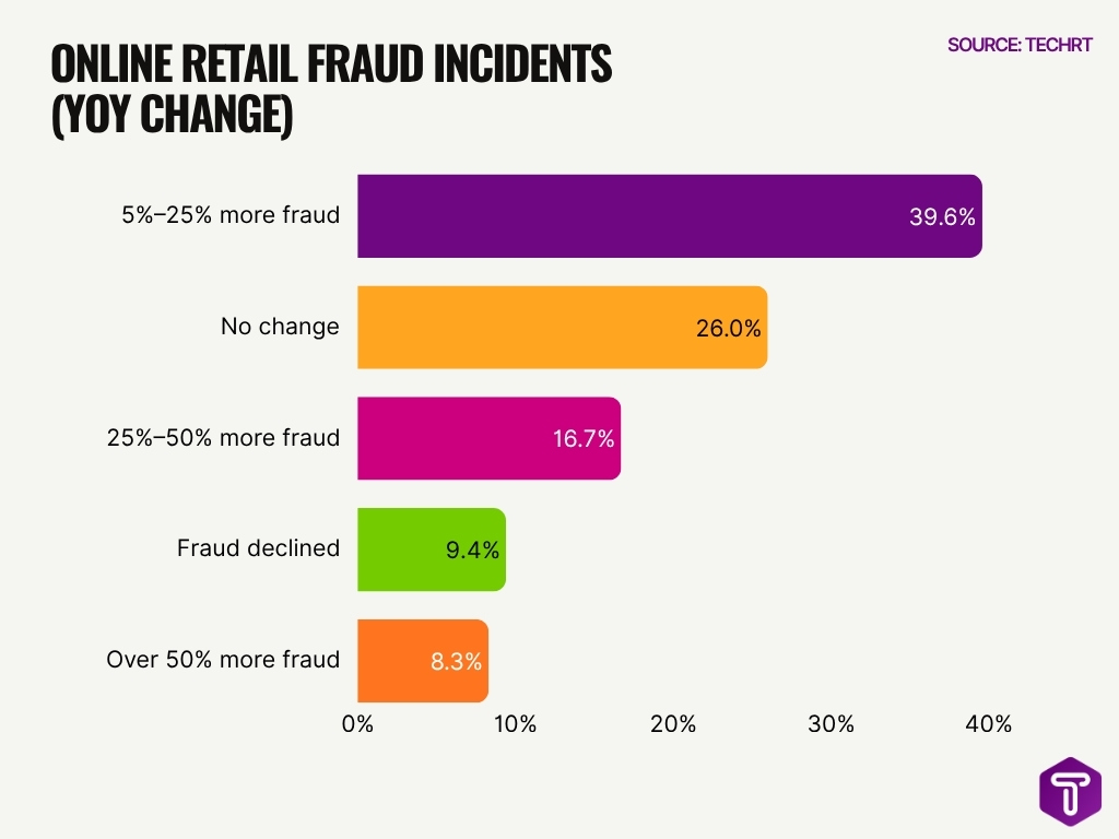 Online Retail Fraud Incidents Yoy Change