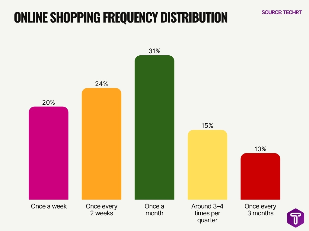 Online Shopping Frequency Distribution