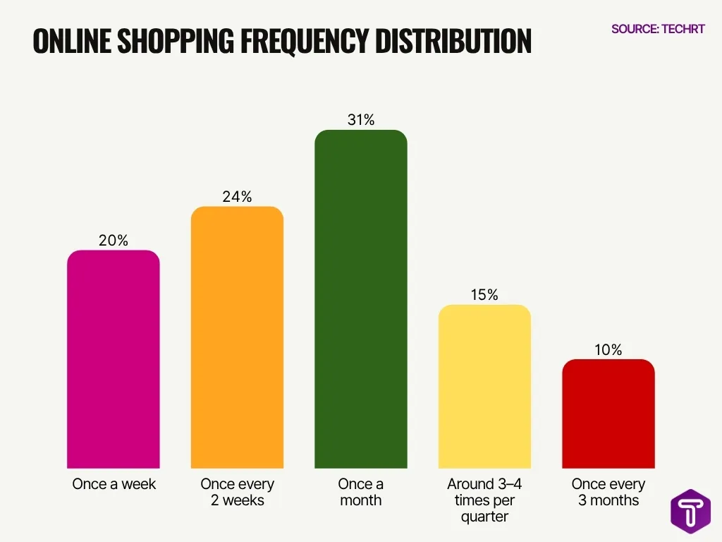 Online Shopping Frequency Distribution Online Shopping Frequency Distribution