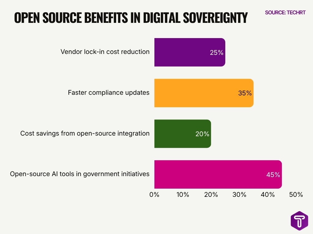 Open Source Benefits In Digital Sovereignty