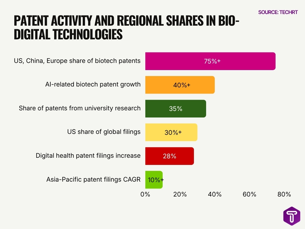 Patent Activity And Regional Shares In Bio Digital Technologies